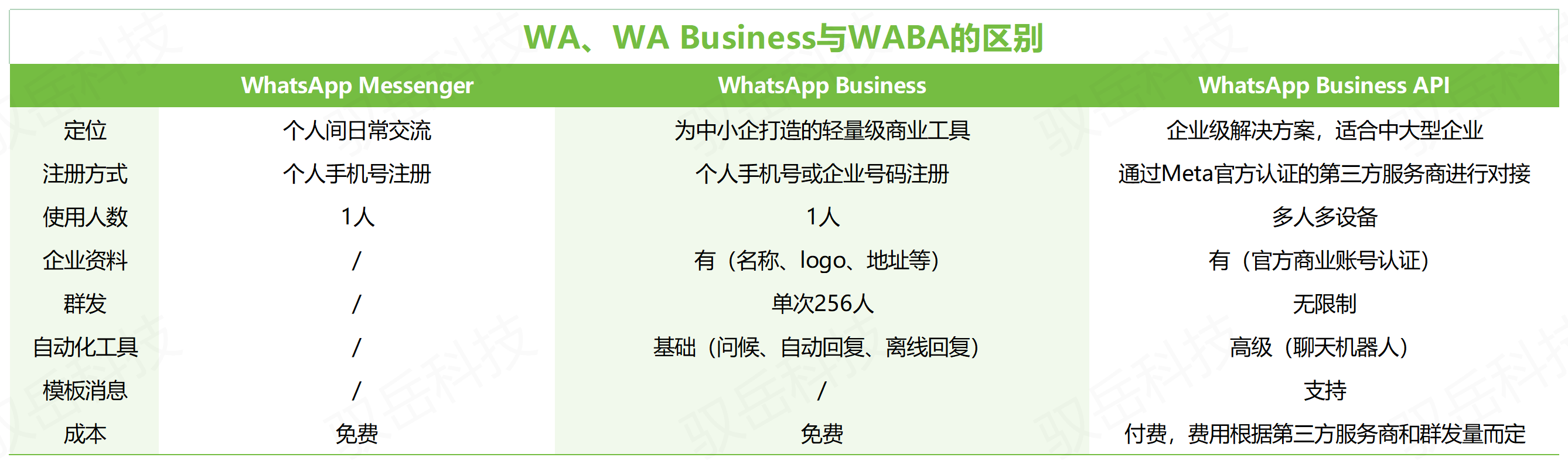 WA、Business、WABA的区别.png